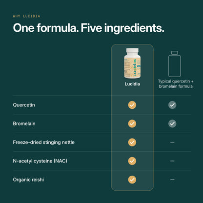 Lucidia compared with a typical quercetin and bromelain supplement: five ingredients instead of two